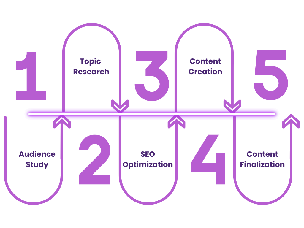 Strategy Driven Content Flexy Content